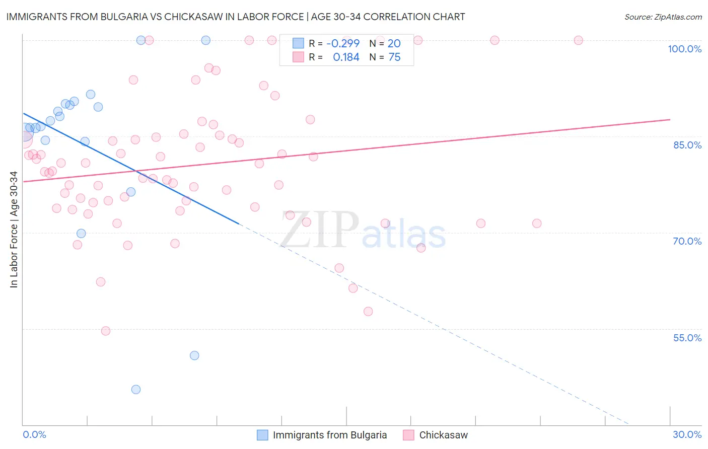 Immigrants from Bulgaria vs Chickasaw In Labor Force | Age 30-34