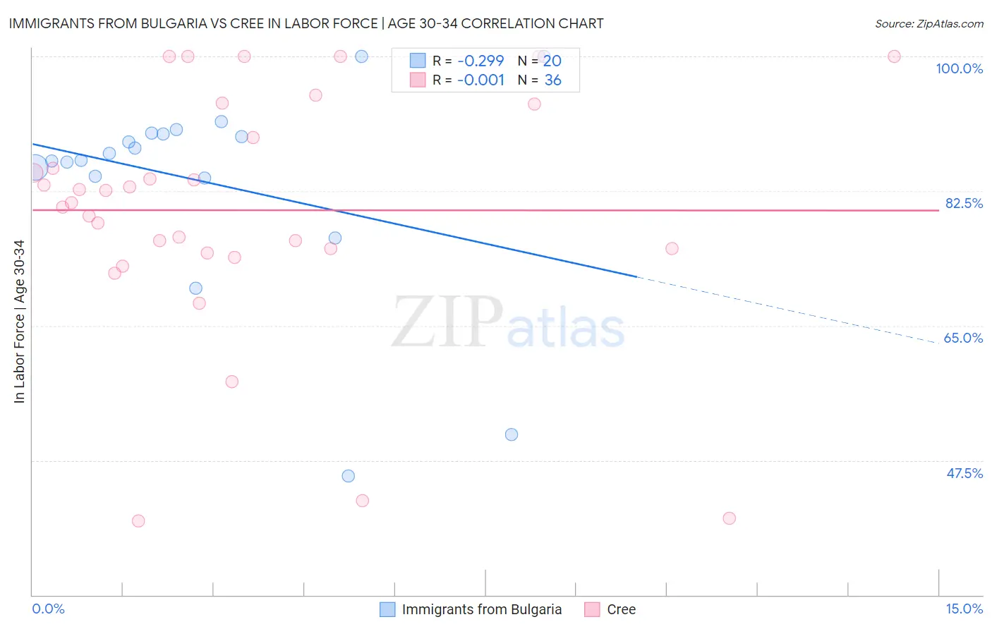 Immigrants from Bulgaria vs Cree In Labor Force | Age 30-34