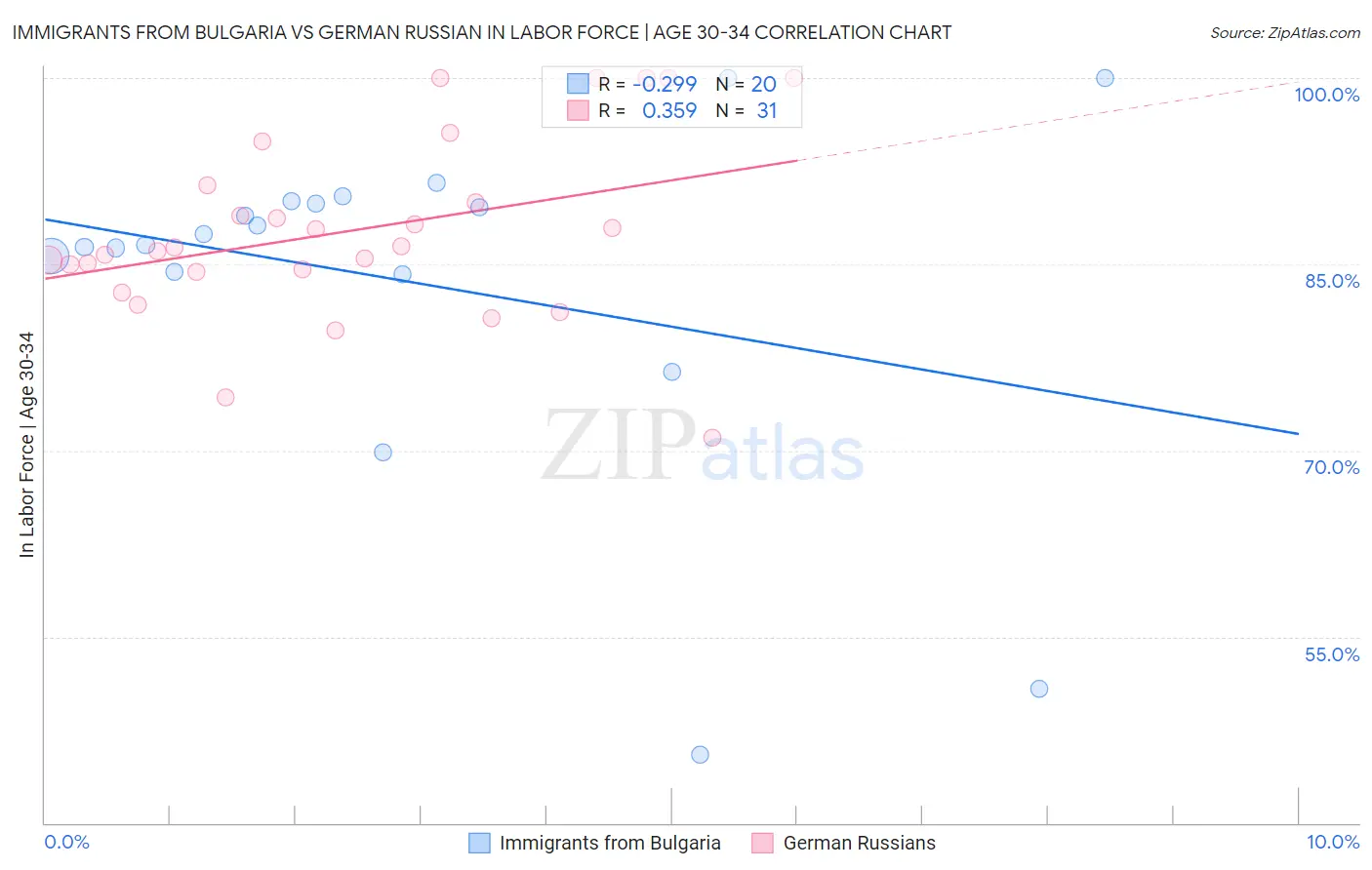 Immigrants from Bulgaria vs German Russian In Labor Force | Age 30-34