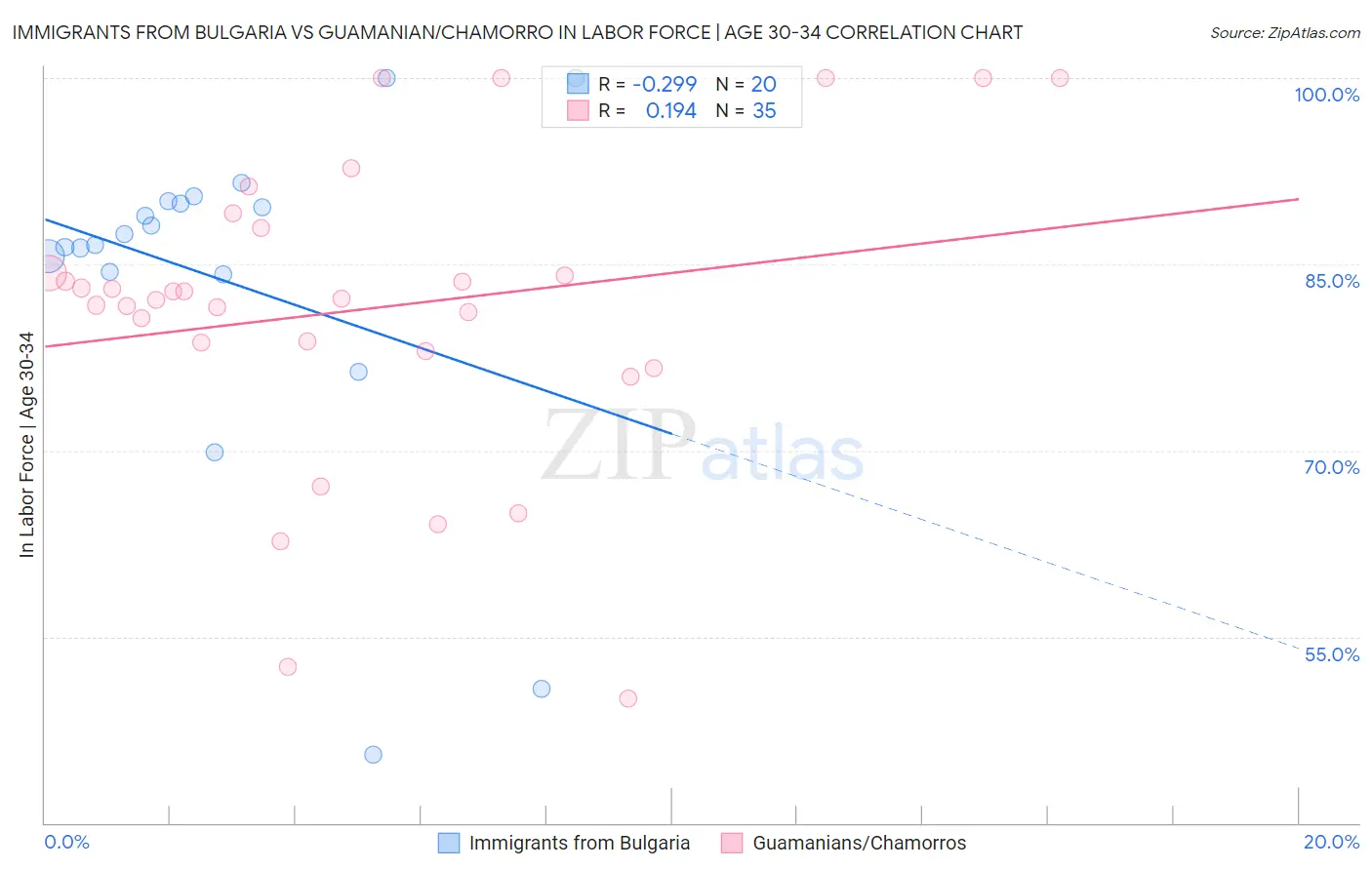 Immigrants from Bulgaria vs Guamanian/Chamorro In Labor Force | Age 30-34