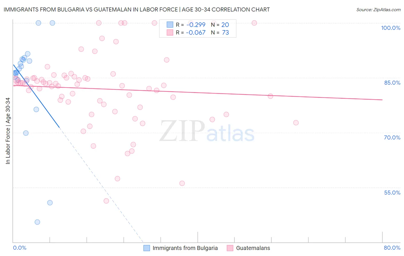 Immigrants from Bulgaria vs Guatemalan In Labor Force | Age 30-34