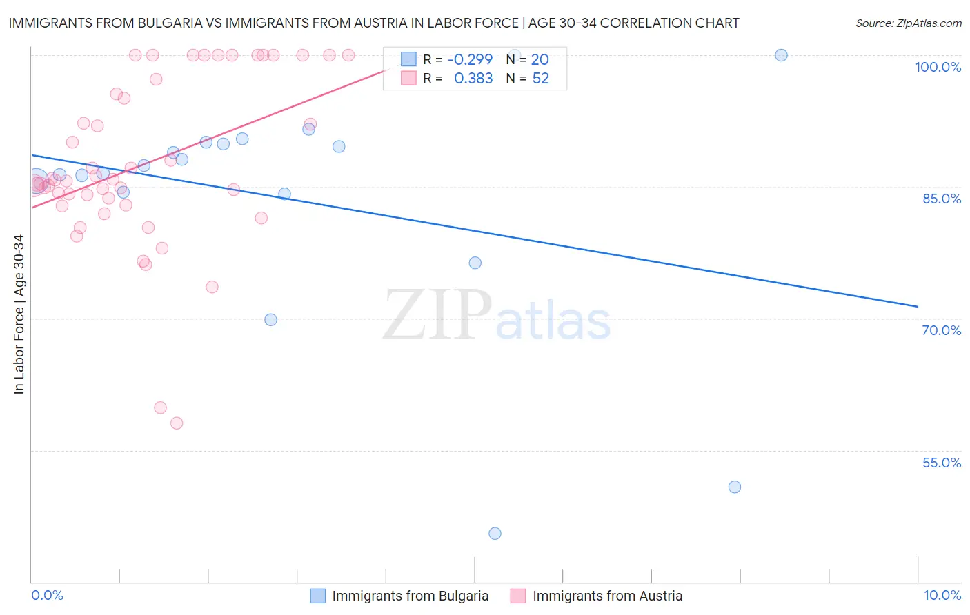 Immigrants from Bulgaria vs Immigrants from Austria In Labor Force | Age 30-34