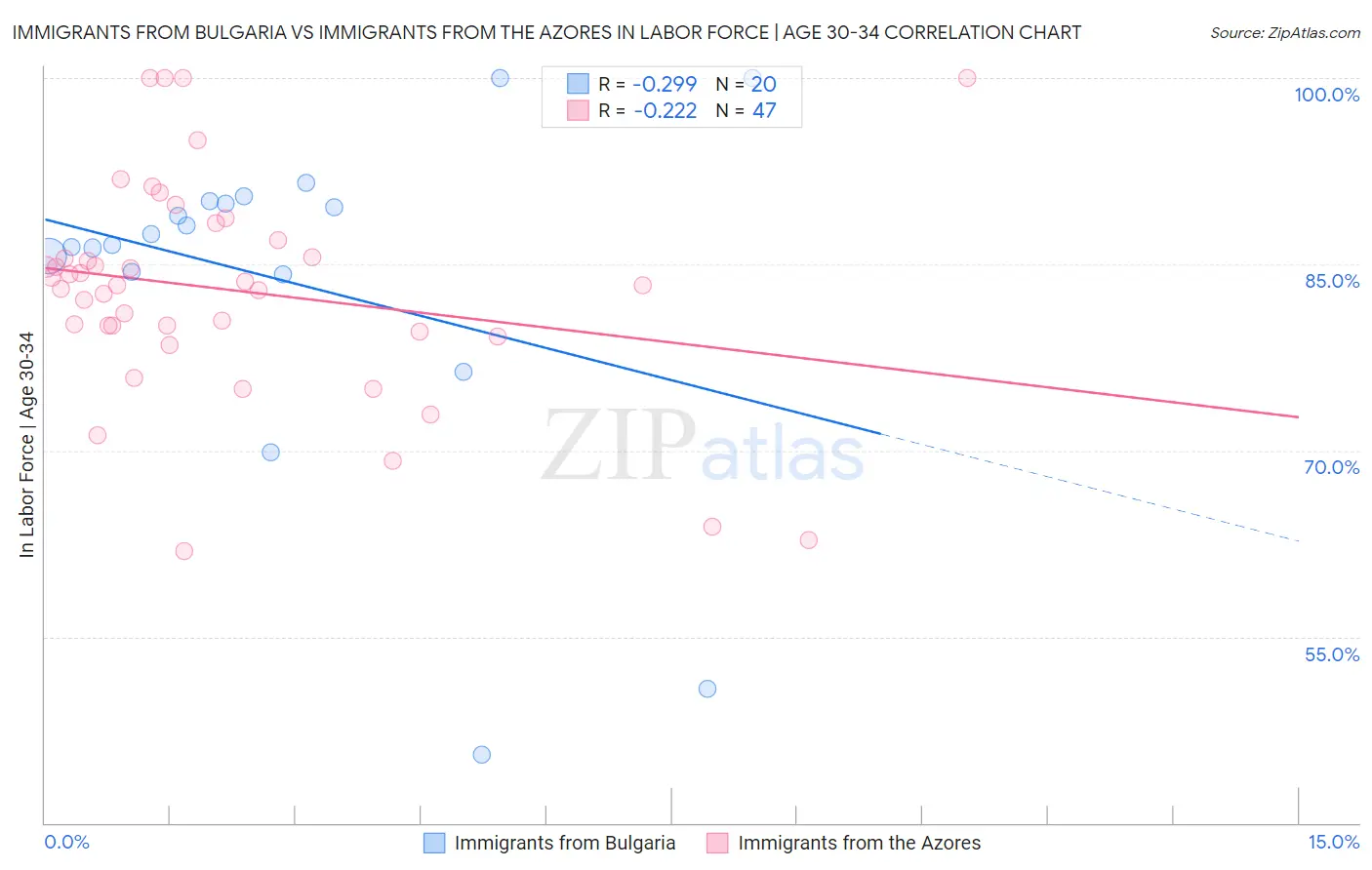 Immigrants from Bulgaria vs Immigrants from the Azores In Labor Force | Age 30-34