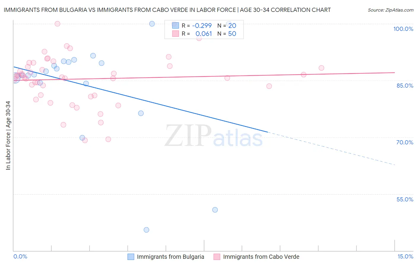 Immigrants from Bulgaria vs Immigrants from Cabo Verde In Labor Force | Age 30-34