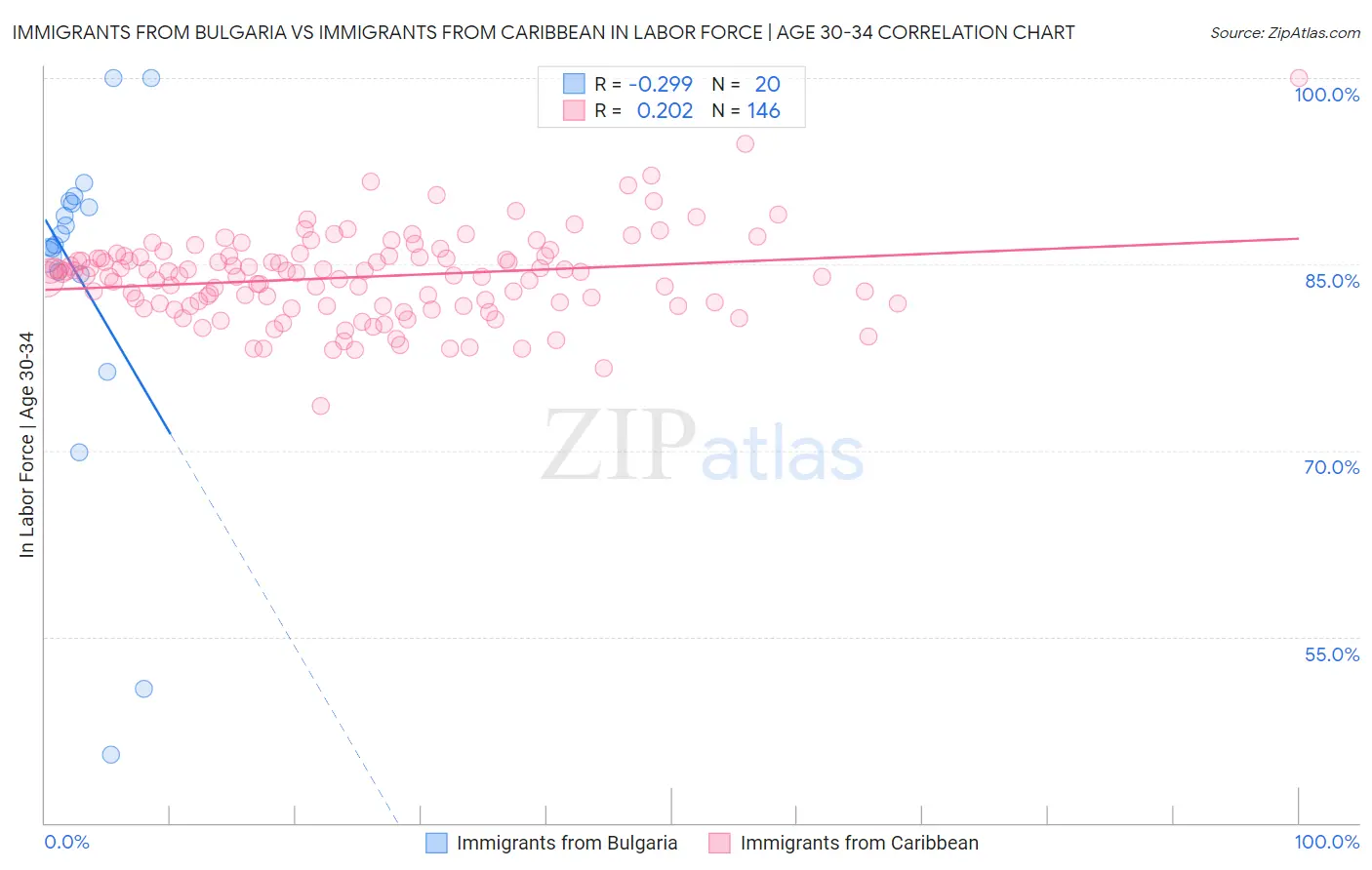 Immigrants from Bulgaria vs Immigrants from Caribbean In Labor Force | Age 30-34