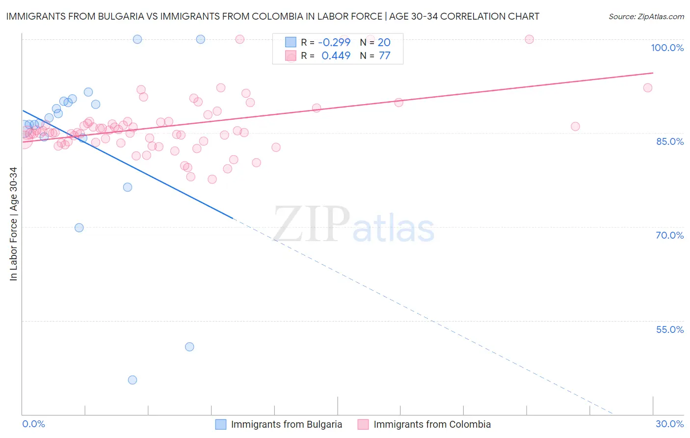 Immigrants from Bulgaria vs Immigrants from Colombia In Labor Force | Age 30-34