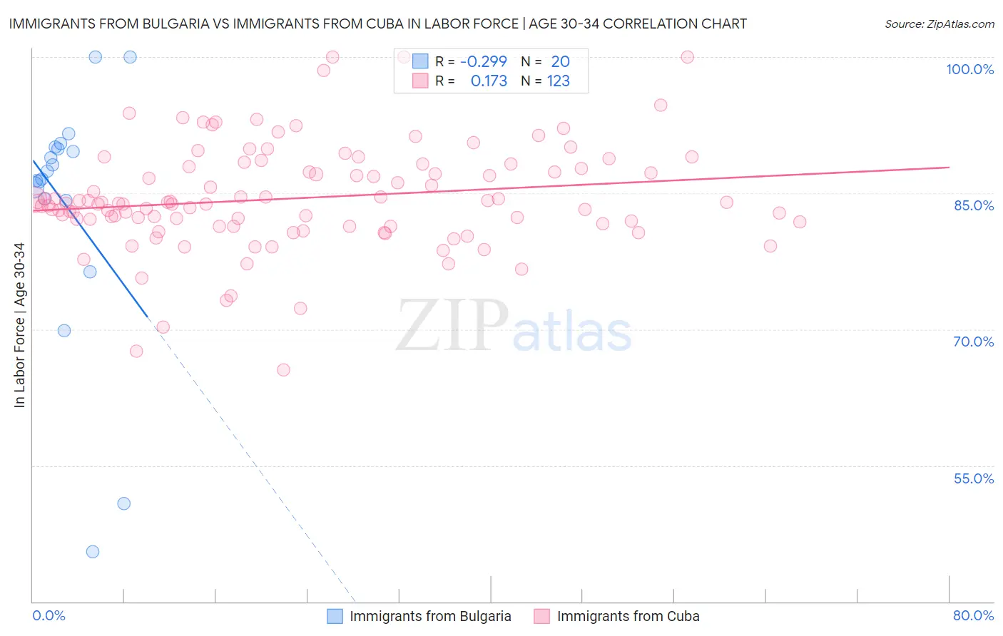 Immigrants from Bulgaria vs Immigrants from Cuba In Labor Force | Age 30-34