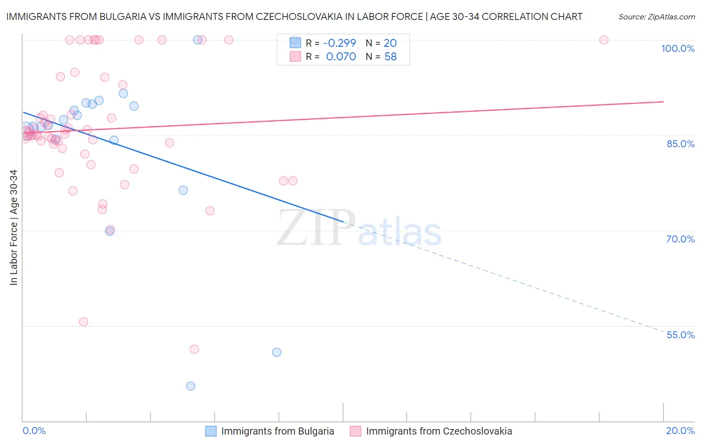Immigrants from Bulgaria vs Immigrants from Czechoslovakia In Labor Force | Age 30-34