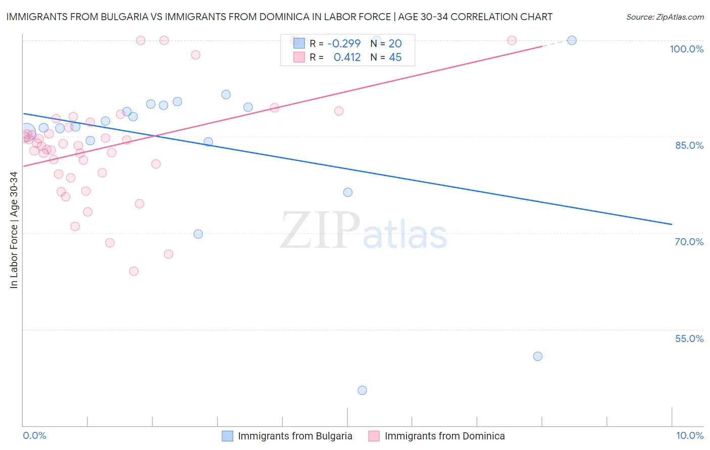Immigrants from Bulgaria vs Immigrants from Dominica In Labor Force | Age 30-34