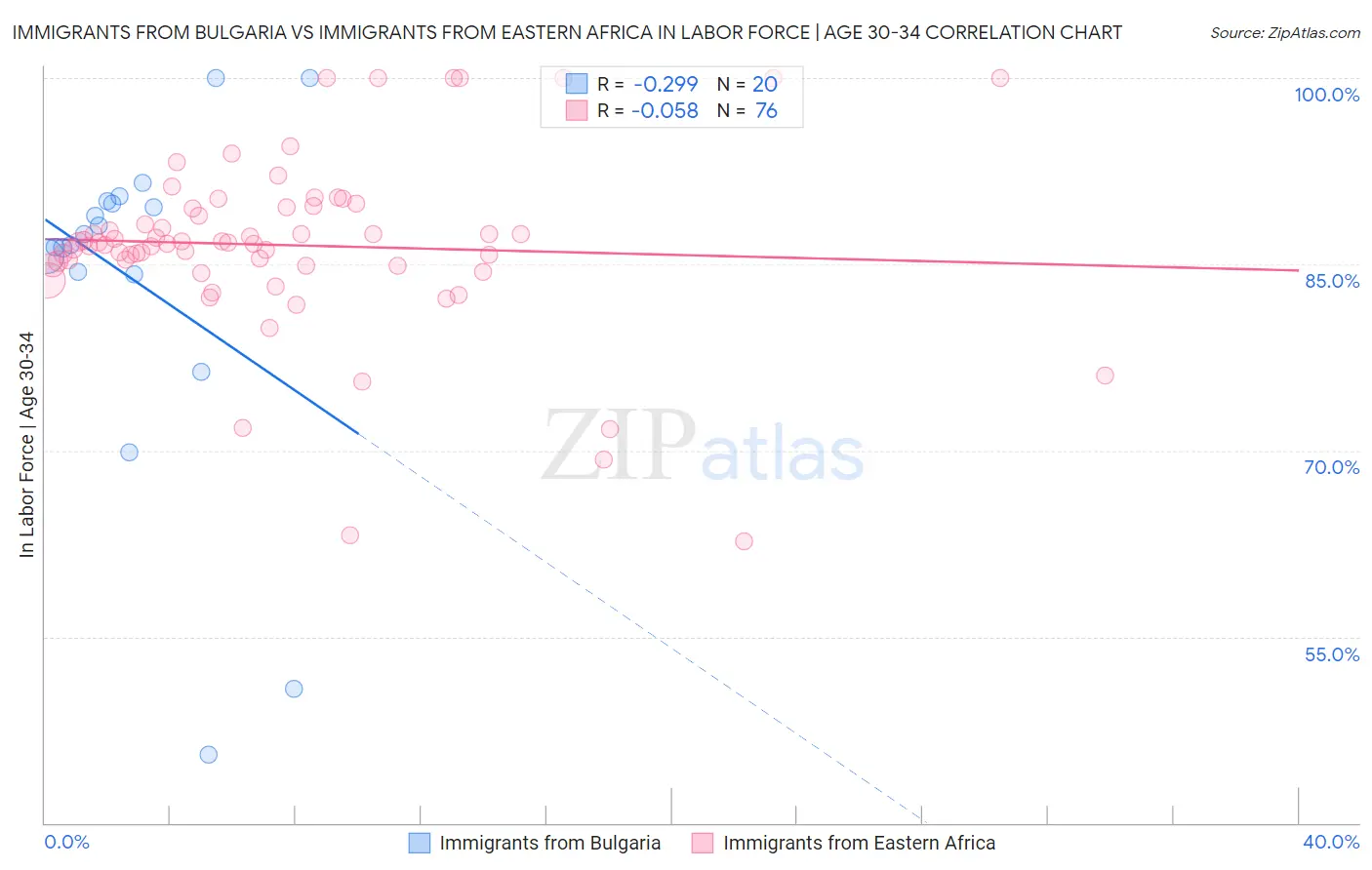 Immigrants from Bulgaria vs Immigrants from Eastern Africa In Labor Force | Age 30-34
