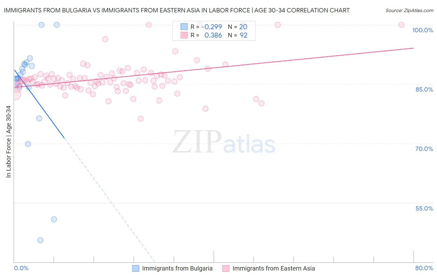 Immigrants from Bulgaria vs Immigrants from Eastern Asia In Labor Force | Age 30-34