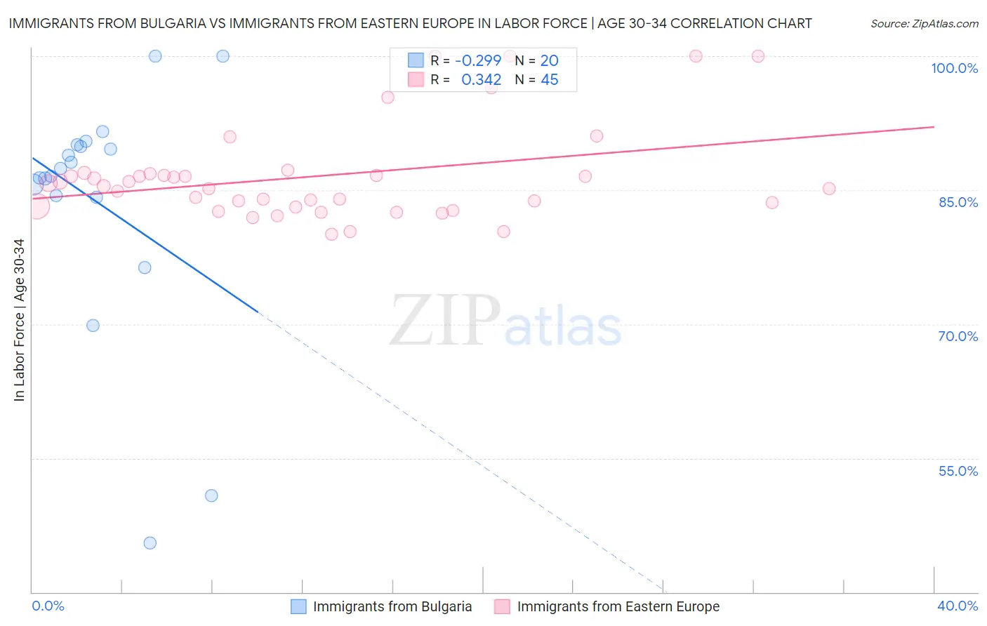 Immigrants from Bulgaria vs Immigrants from Eastern Europe In Labor Force | Age 30-34
