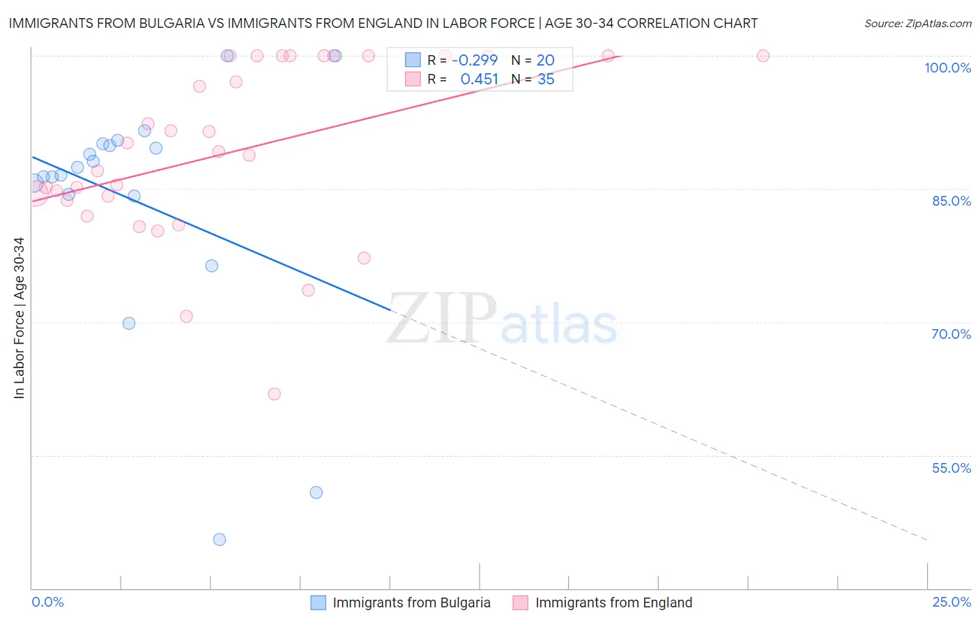 Immigrants from Bulgaria vs Immigrants from England In Labor Force | Age 30-34