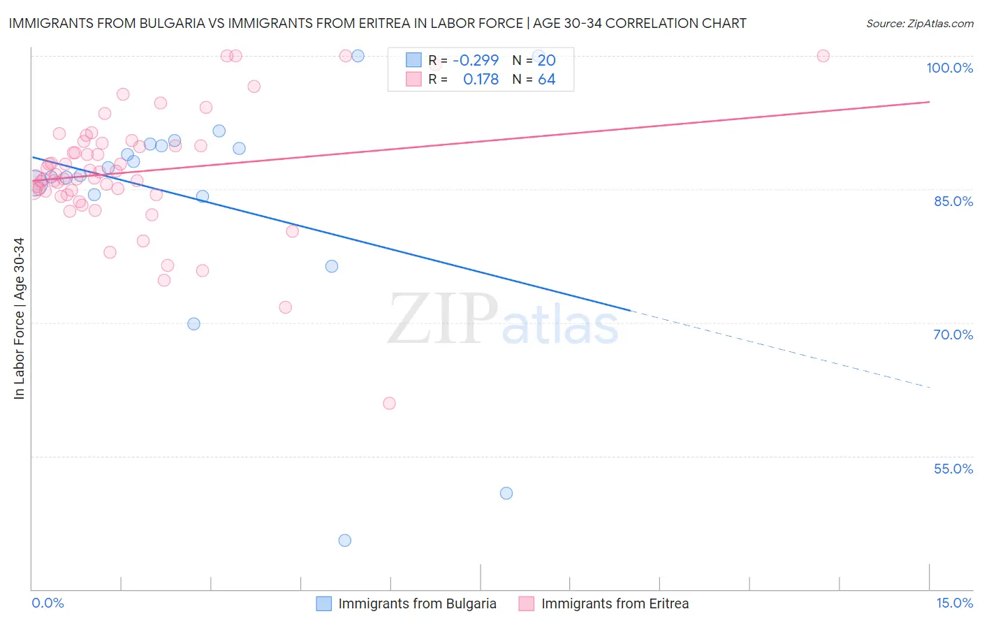 Immigrants from Bulgaria vs Immigrants from Eritrea In Labor Force | Age 30-34