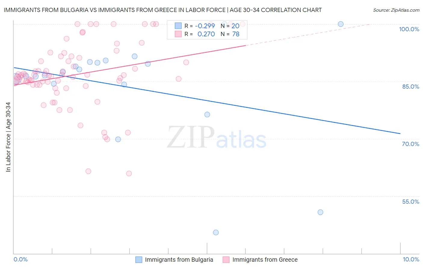 Immigrants from Bulgaria vs Immigrants from Greece In Labor Force | Age 30-34
