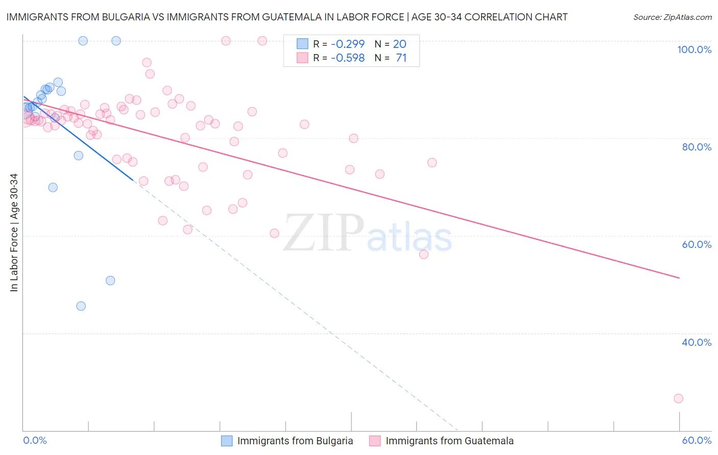 Immigrants from Bulgaria vs Immigrants from Guatemala In Labor Force | Age 30-34