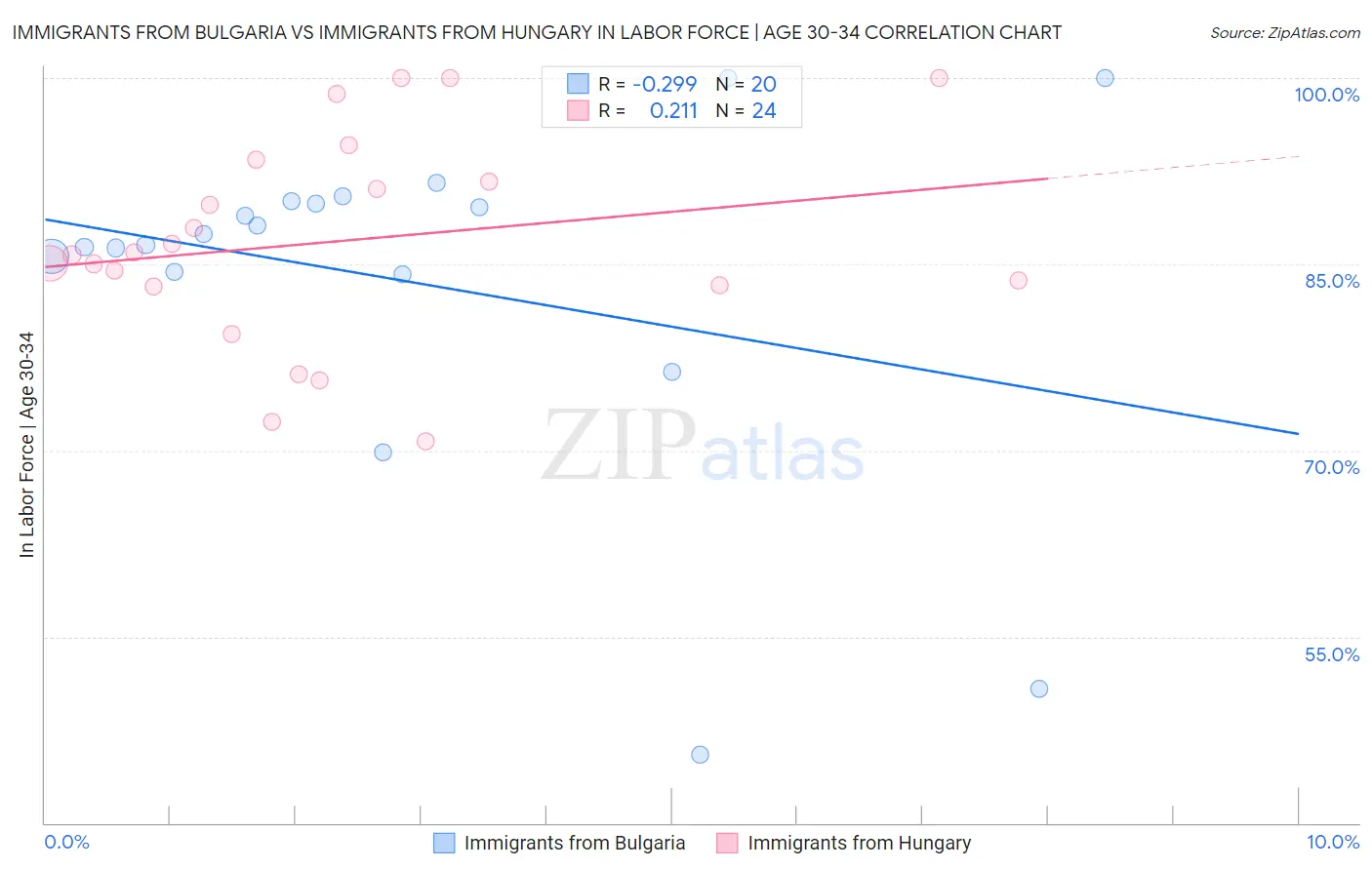 Immigrants from Bulgaria vs Immigrants from Hungary In Labor Force | Age 30-34
