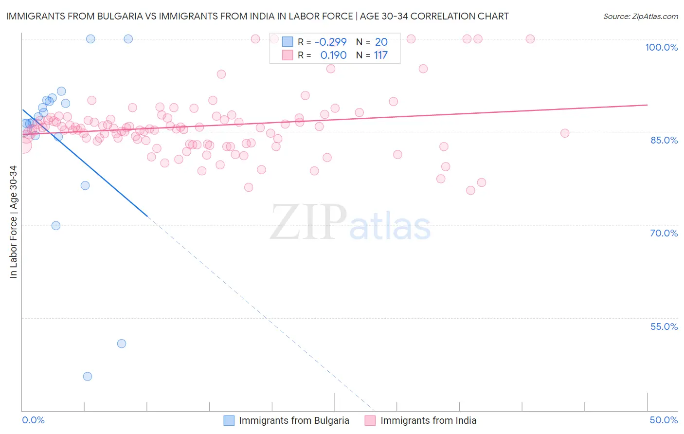 Immigrants from Bulgaria vs Immigrants from India In Labor Force | Age 30-34