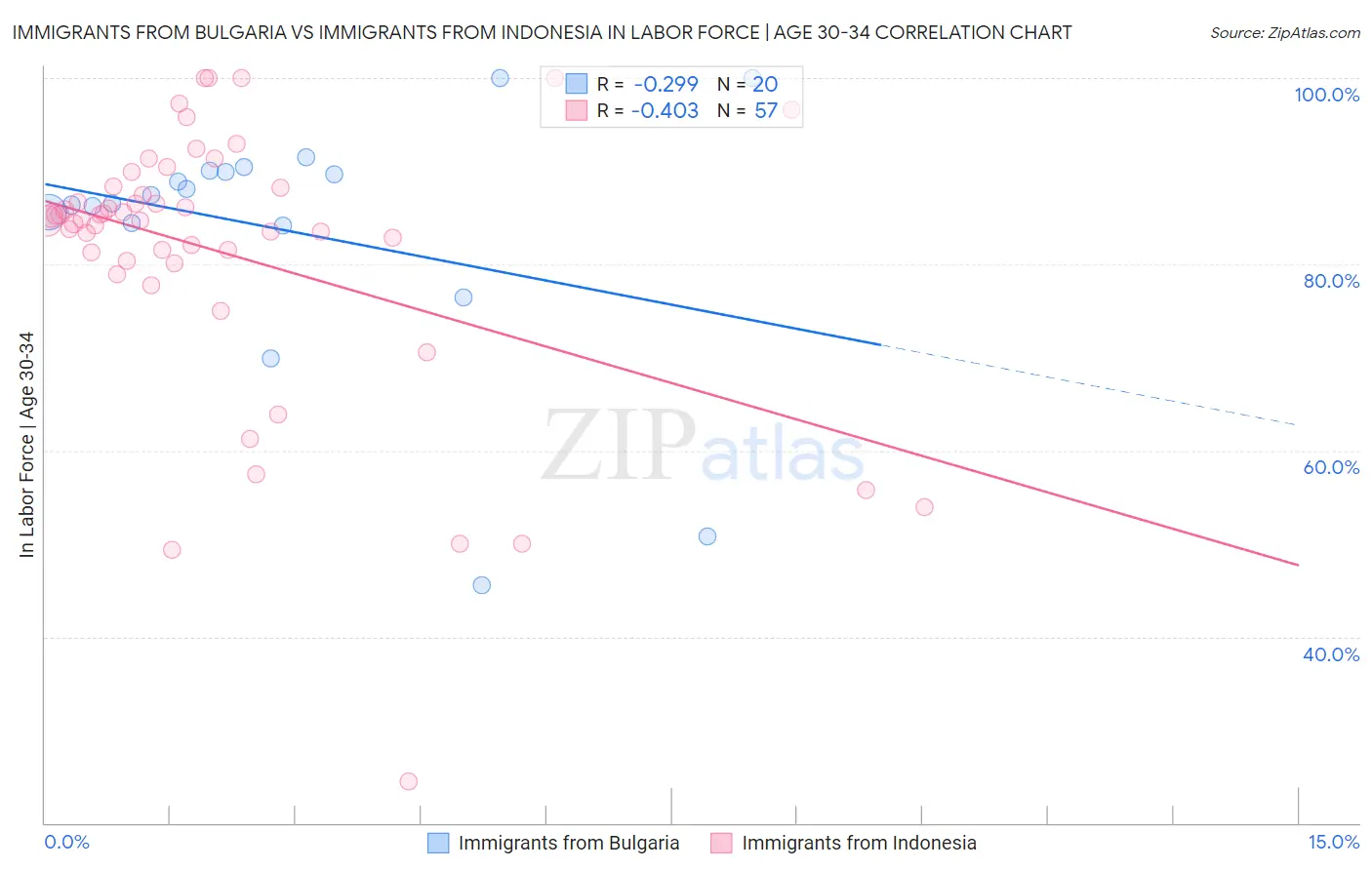 Immigrants from Bulgaria vs Immigrants from Indonesia In Labor Force | Age 30-34