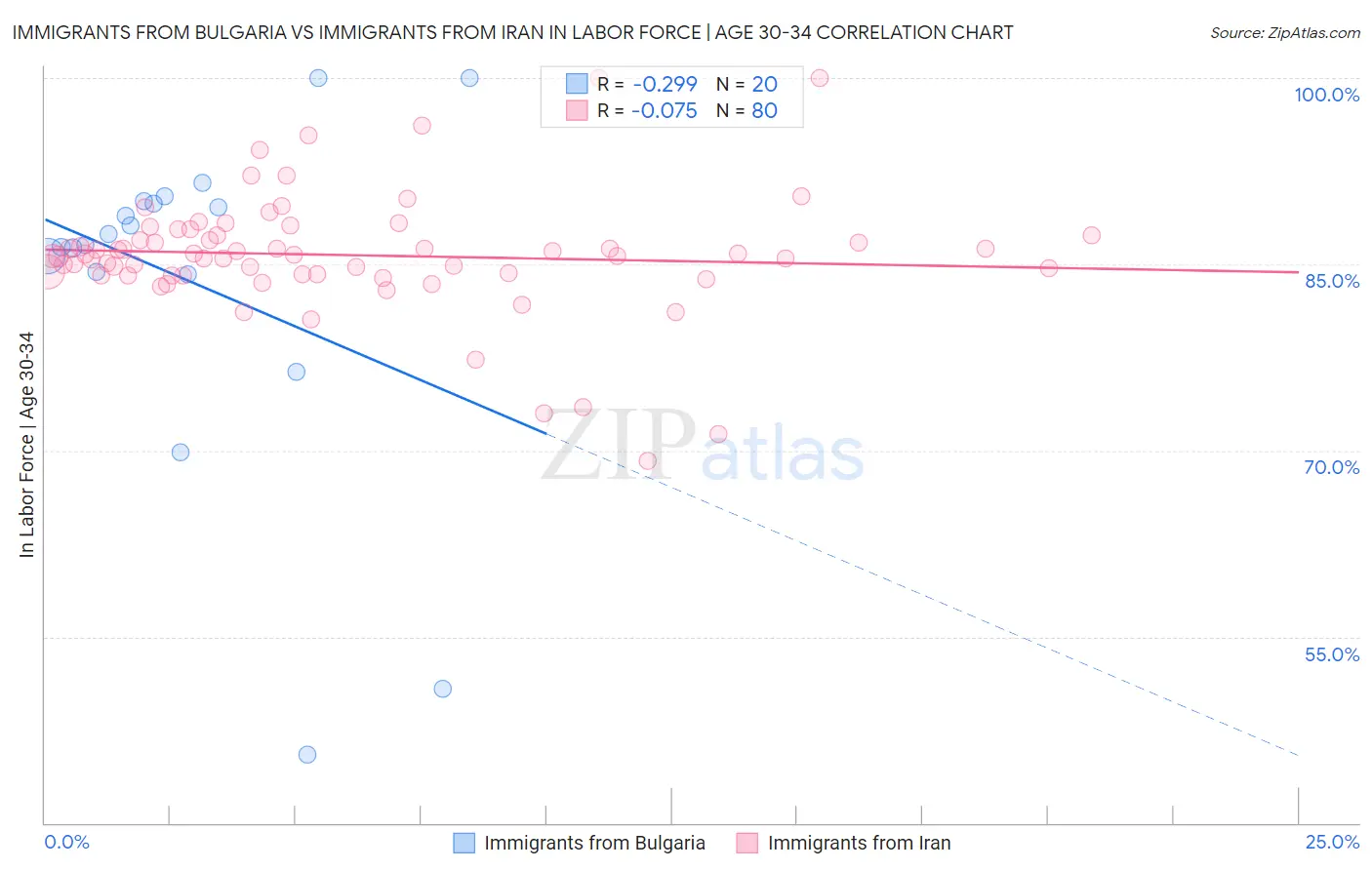 Immigrants from Bulgaria vs Immigrants from Iran In Labor Force | Age 30-34