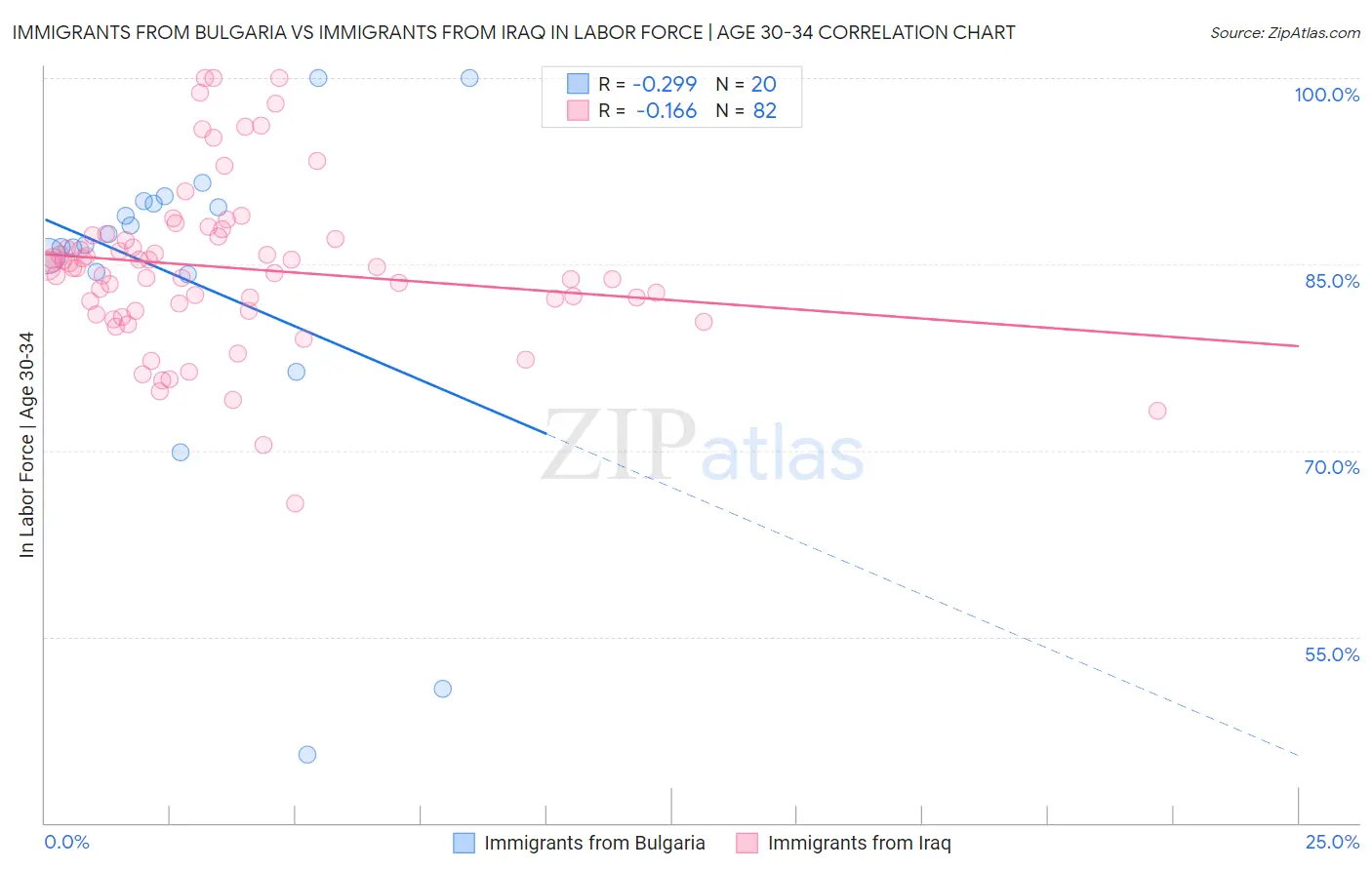 Immigrants from Bulgaria vs Immigrants from Iraq In Labor Force | Age 30-34