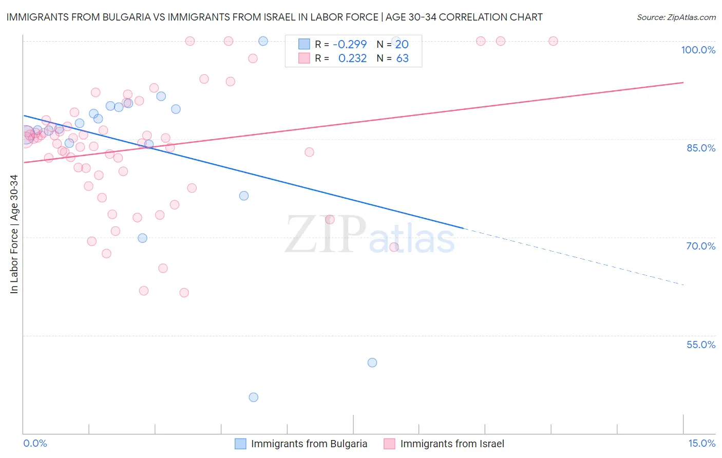 Immigrants from Bulgaria vs Immigrants from Israel In Labor Force | Age 30-34