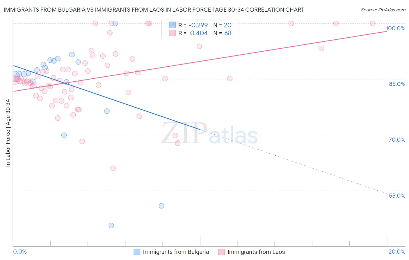Immigrants from Bulgaria vs Immigrants from Laos In Labor Force | Age 30-34