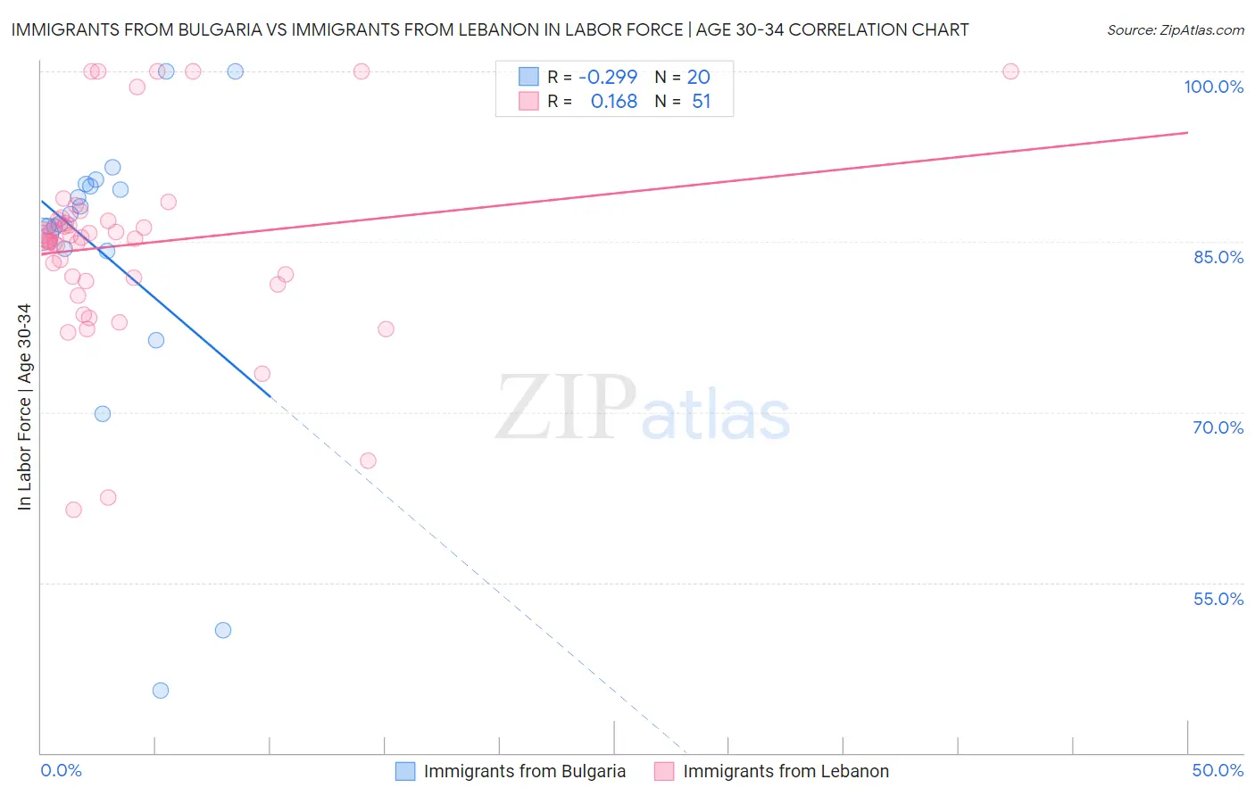 Immigrants from Bulgaria vs Immigrants from Lebanon In Labor Force | Age 30-34