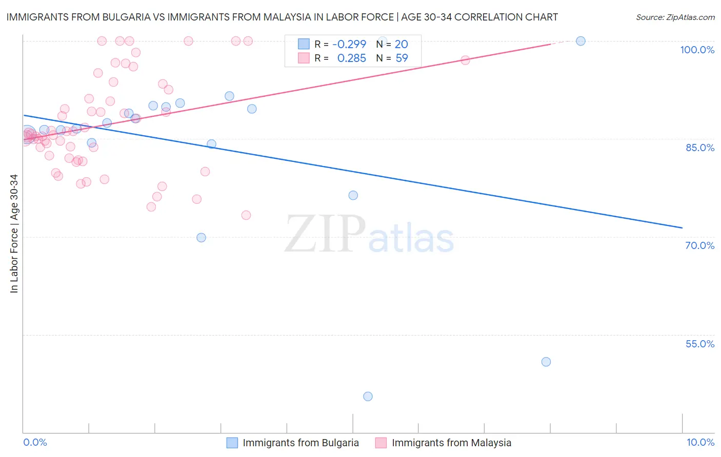 Immigrants from Bulgaria vs Immigrants from Malaysia In Labor Force | Age 30-34