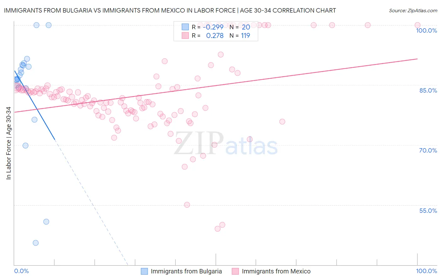 Immigrants from Bulgaria vs Immigrants from Mexico In Labor Force | Age 30-34