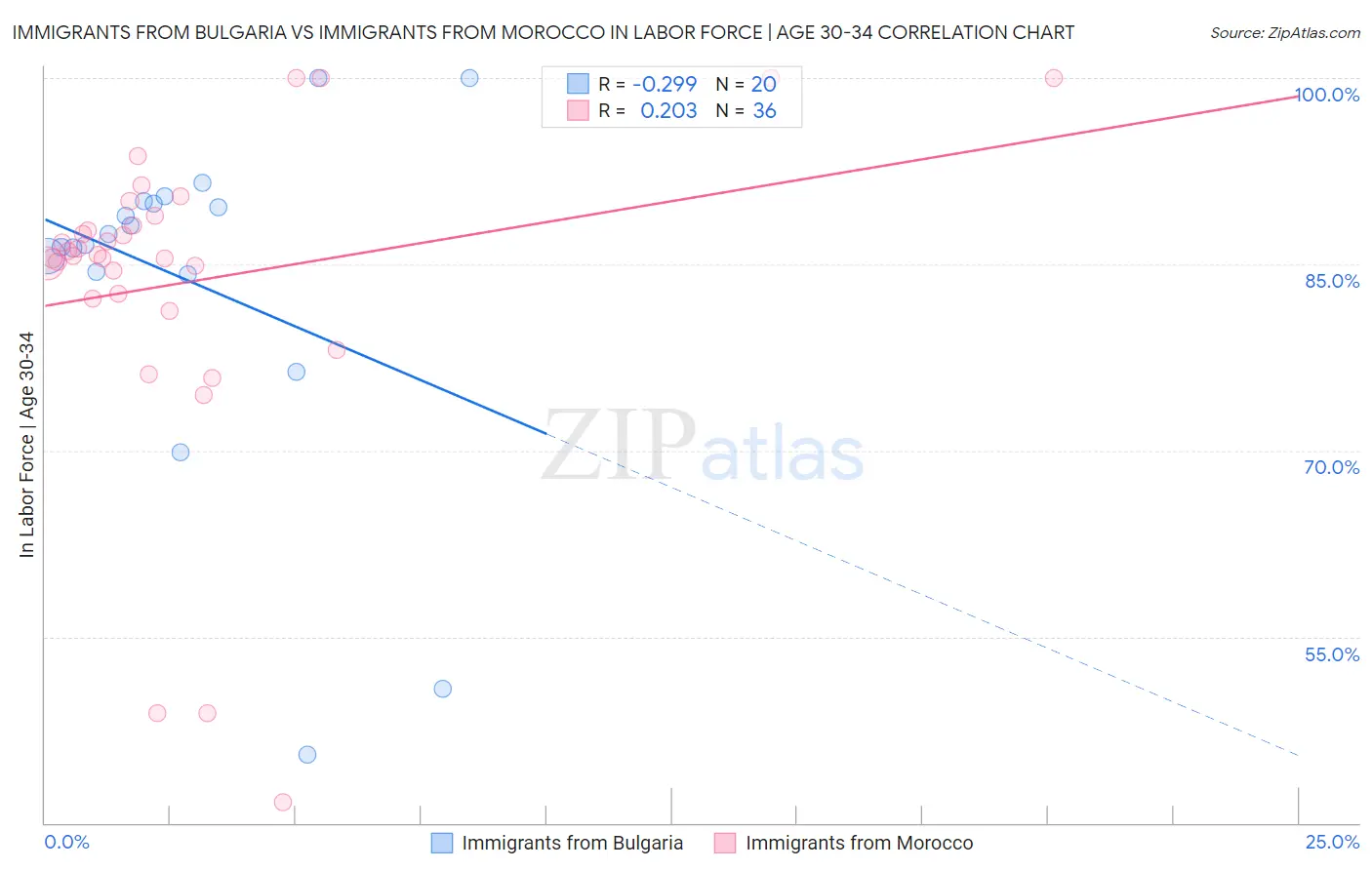 Immigrants from Bulgaria vs Immigrants from Morocco In Labor Force | Age 30-34