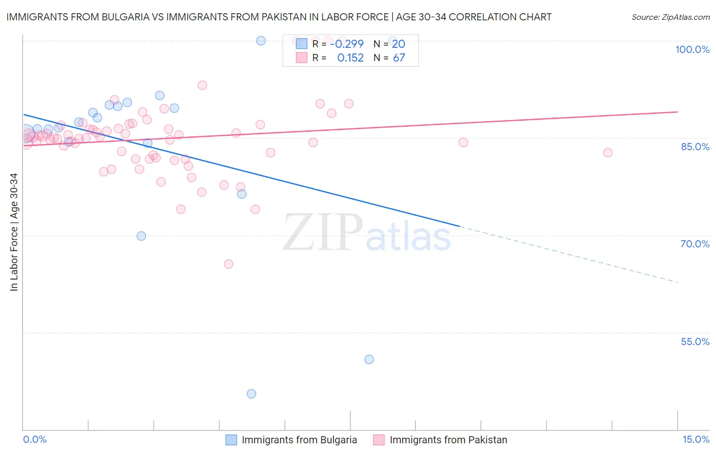 Immigrants from Bulgaria vs Immigrants from Pakistan In Labor Force | Age 30-34