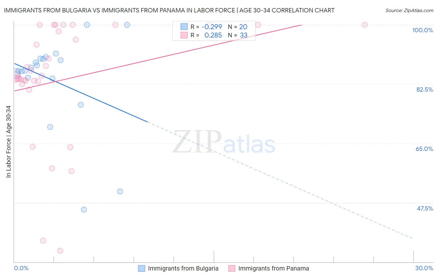 Immigrants from Bulgaria vs Immigrants from Panama In Labor Force | Age 30-34