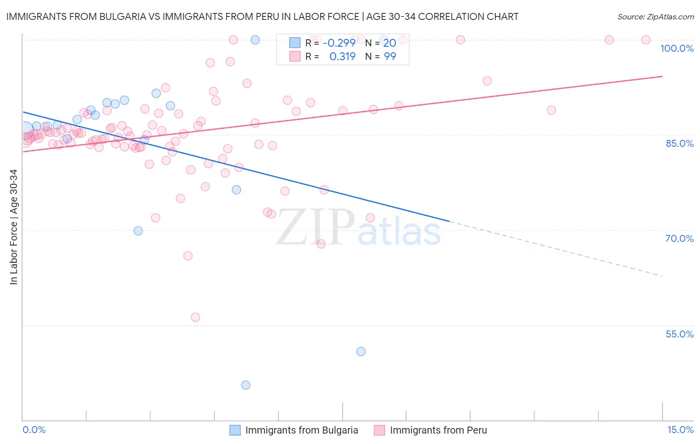 Immigrants from Bulgaria vs Immigrants from Peru In Labor Force | Age 30-34