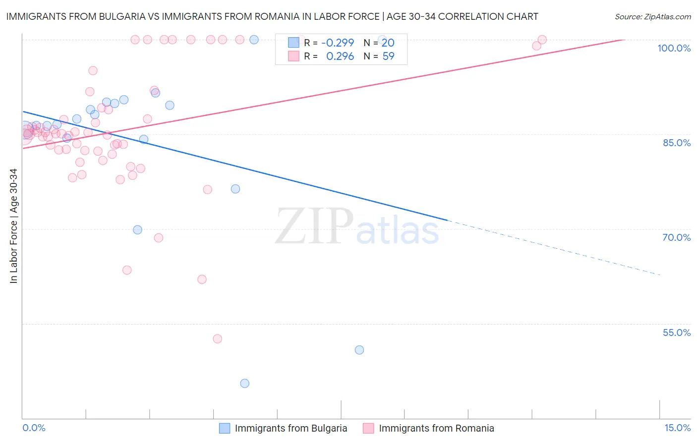 Immigrants from Bulgaria vs Immigrants from Romania In Labor Force | Age 30-34
