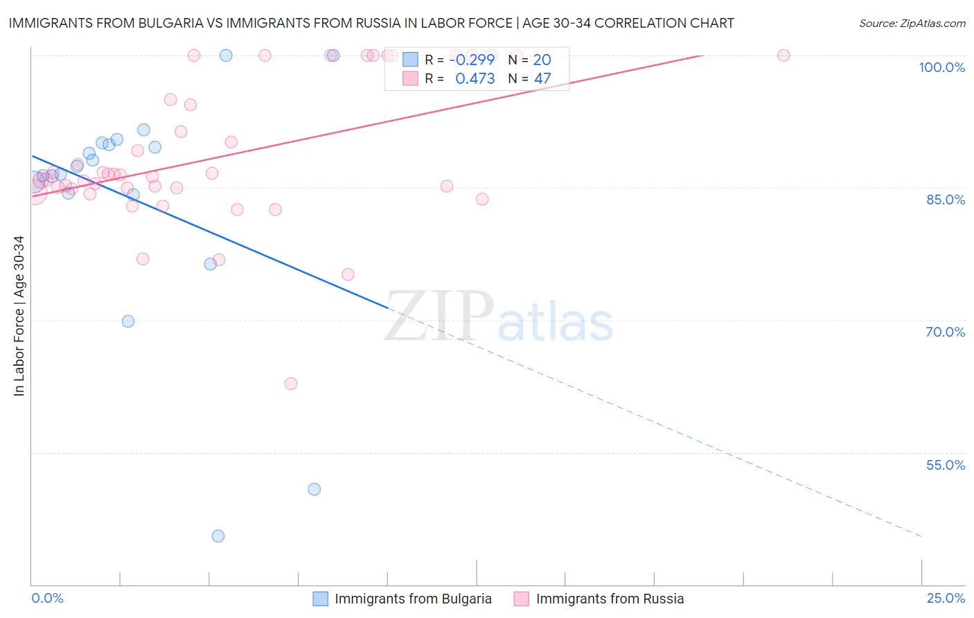 Immigrants from Bulgaria vs Immigrants from Russia In Labor Force | Age 30-34