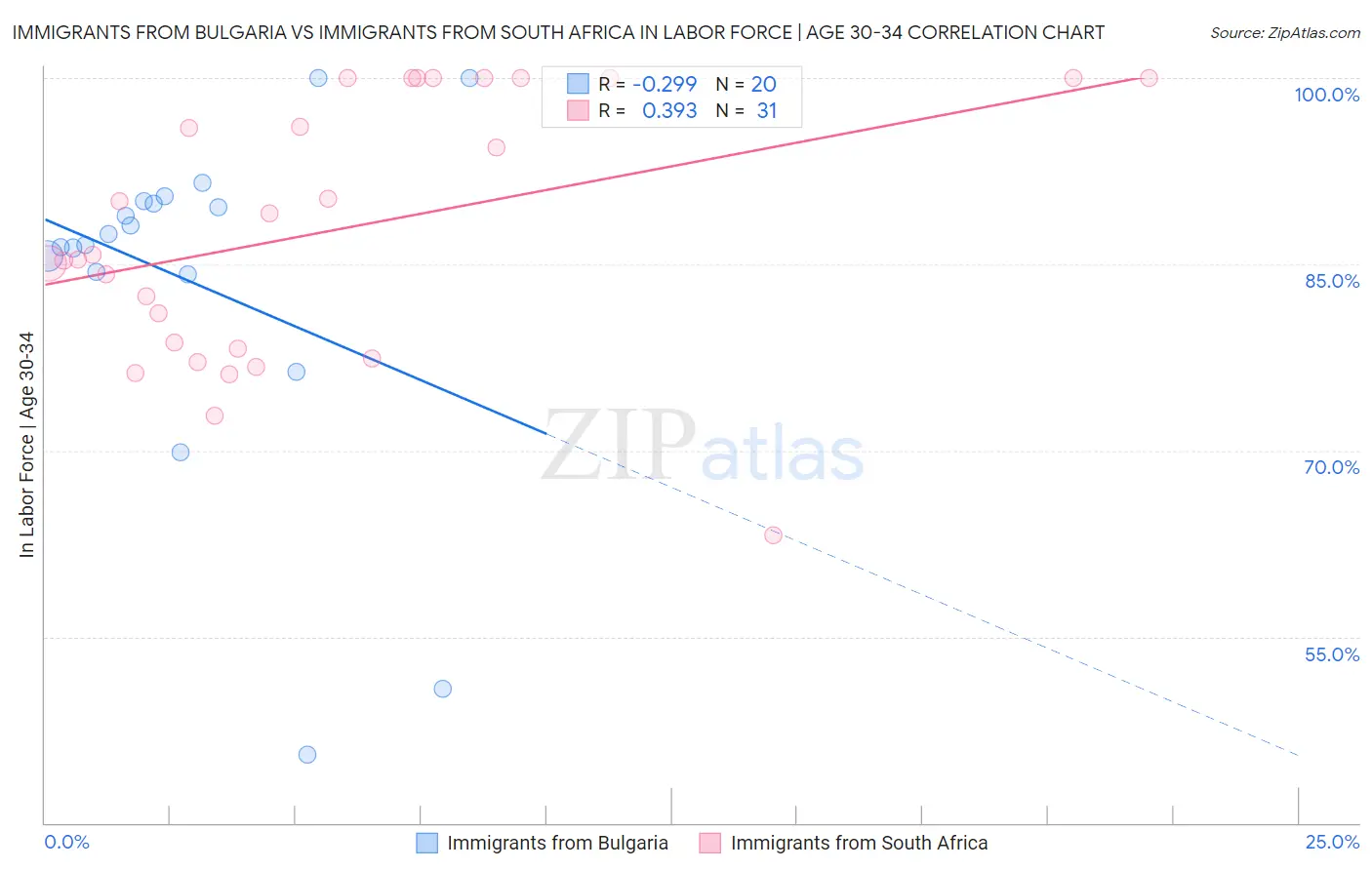 Immigrants from Bulgaria vs Immigrants from South Africa In Labor Force | Age 30-34