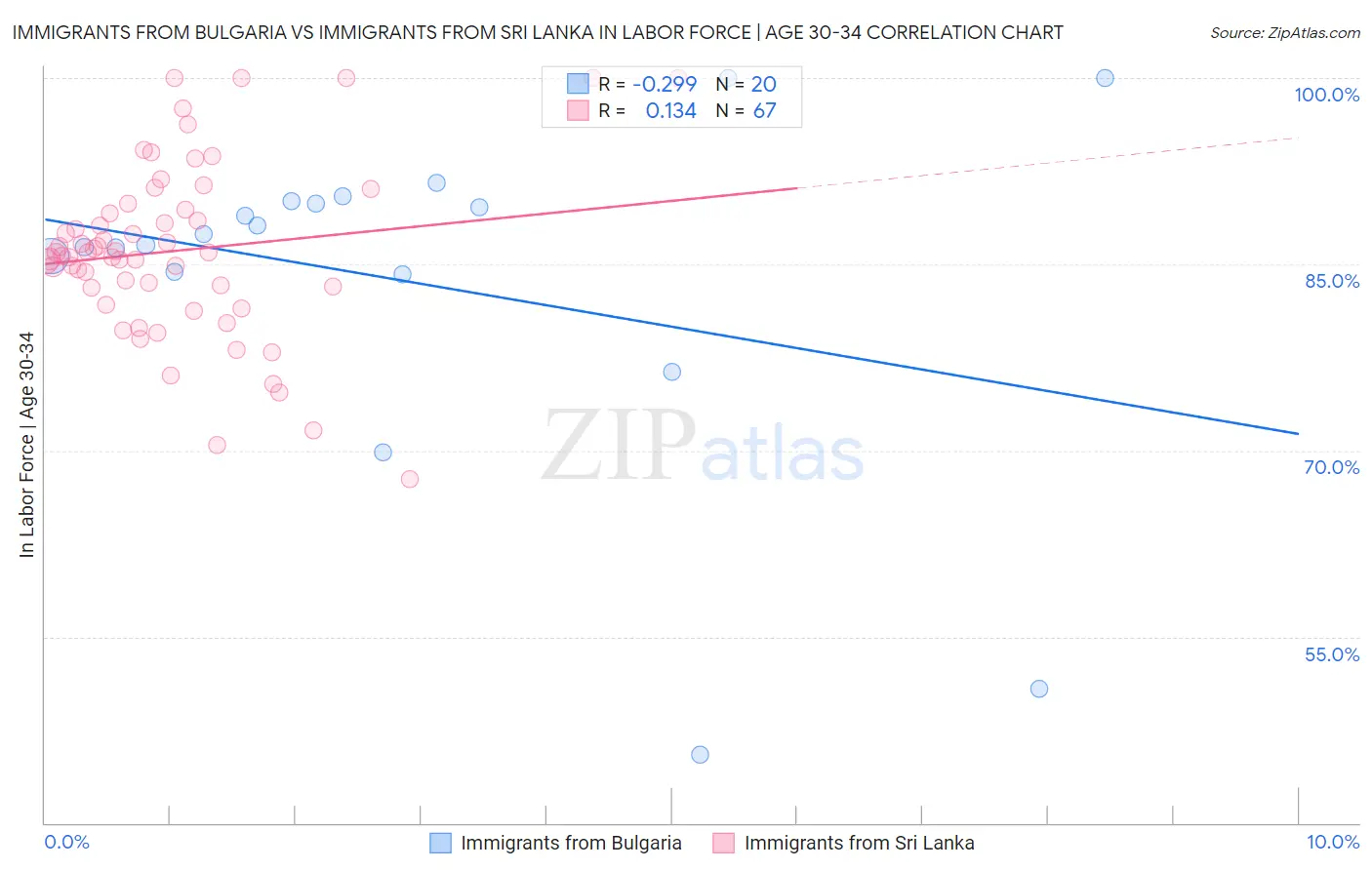 Immigrants from Bulgaria vs Immigrants from Sri Lanka In Labor Force | Age 30-34