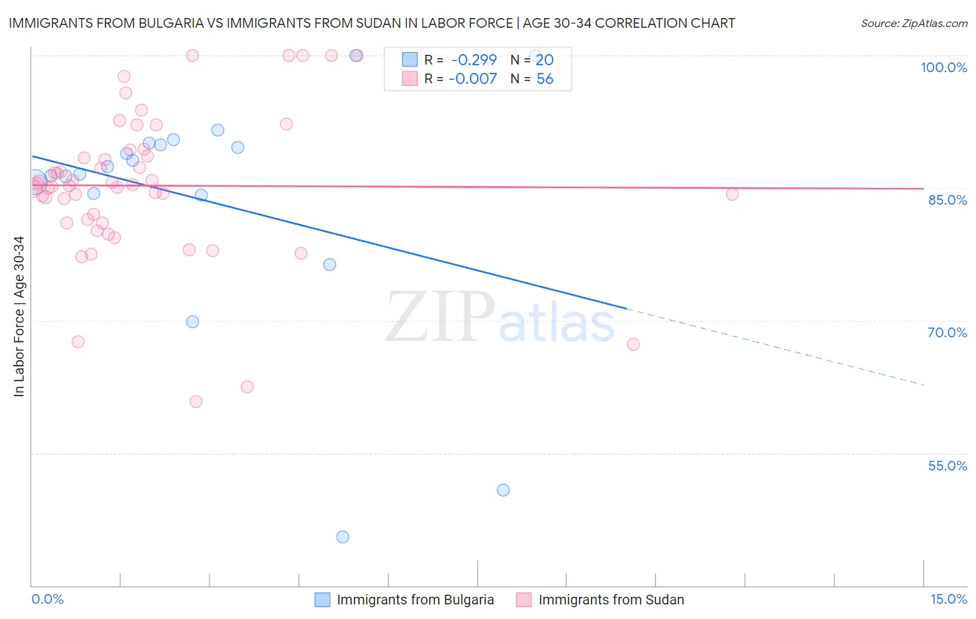 Immigrants from Bulgaria vs Immigrants from Sudan In Labor Force | Age 30-34
