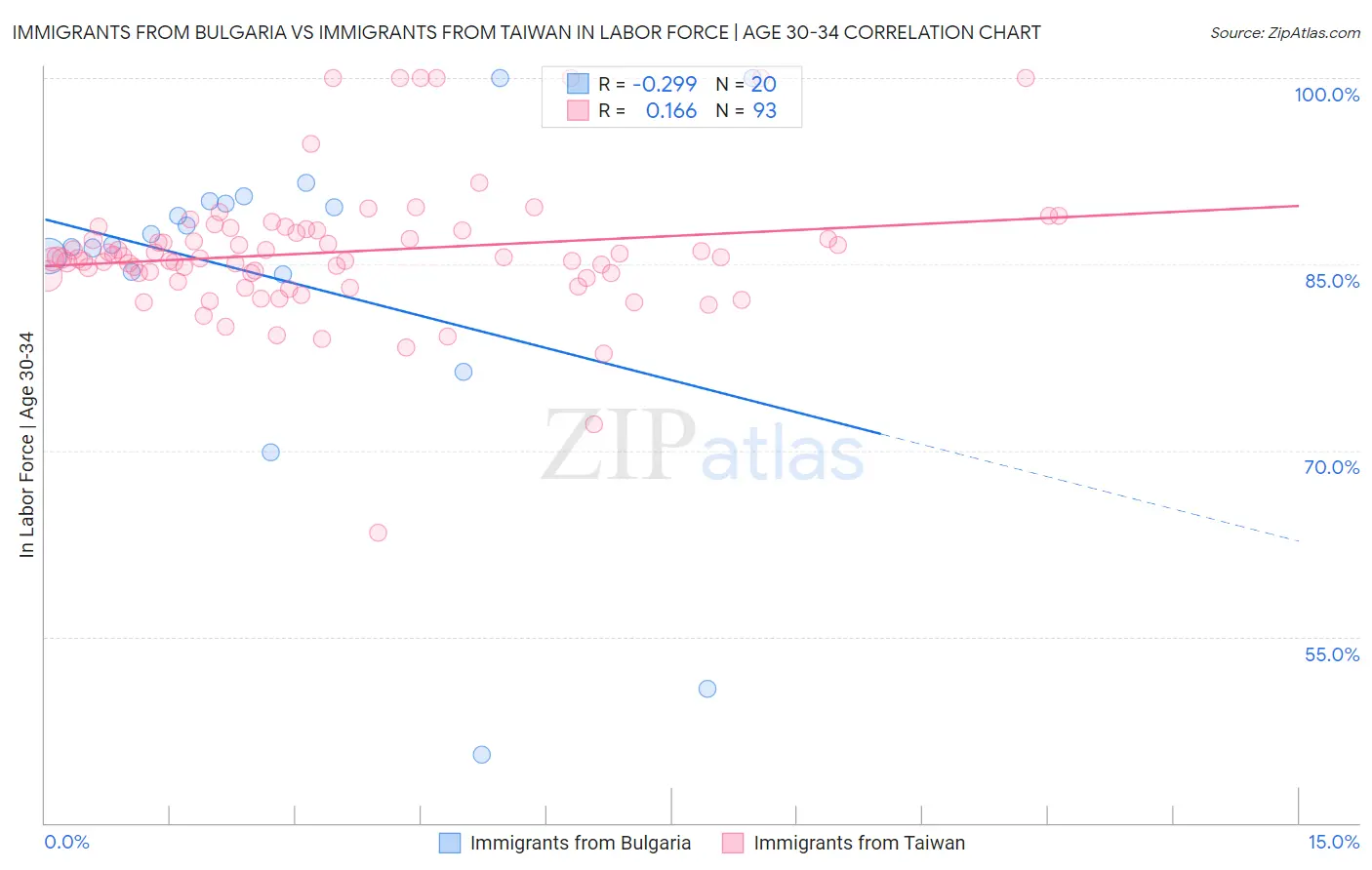 Immigrants from Bulgaria vs Immigrants from Taiwan In Labor Force | Age 30-34