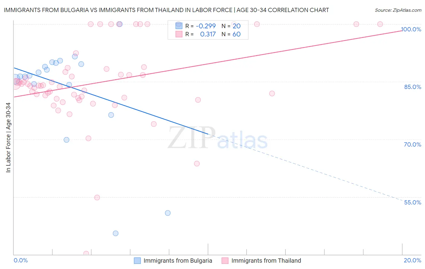 Immigrants from Bulgaria vs Immigrants from Thailand In Labor Force | Age 30-34