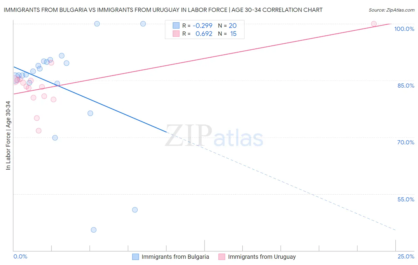 Immigrants from Bulgaria vs Immigrants from Uruguay In Labor Force | Age 30-34