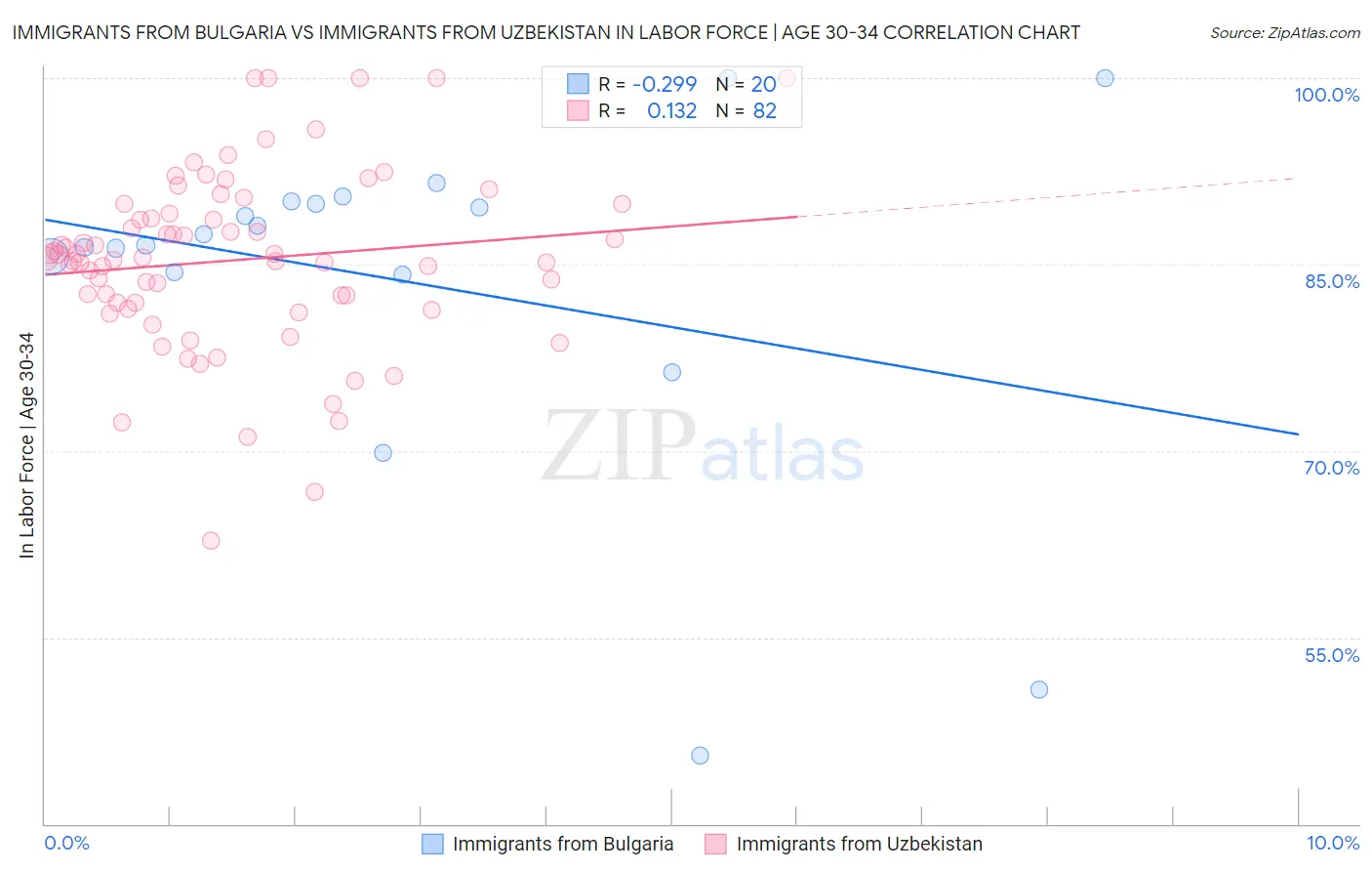 Immigrants from Bulgaria vs Immigrants from Uzbekistan In Labor Force | Age 30-34