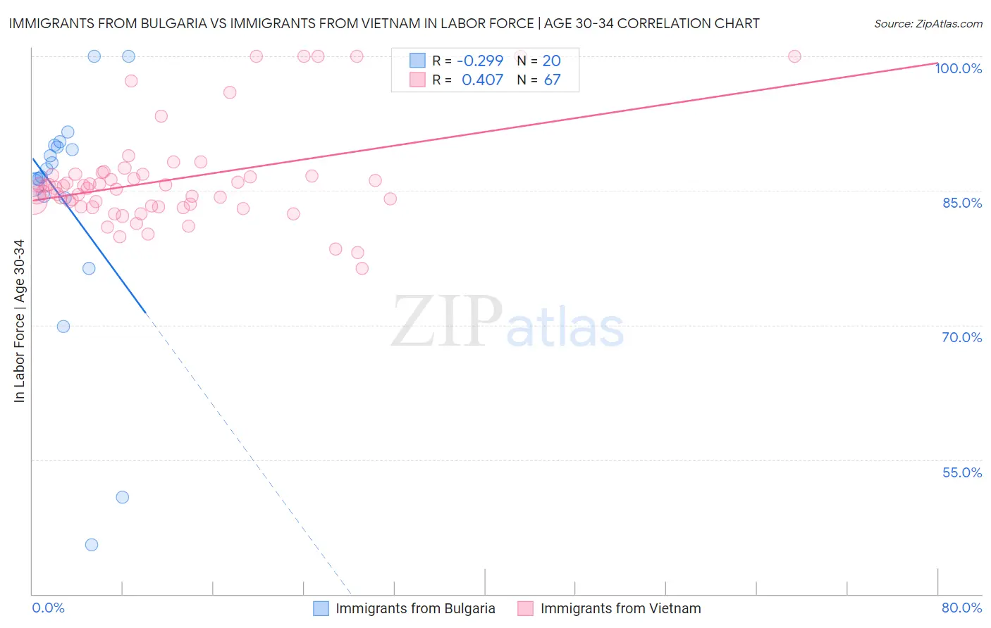 Immigrants from Bulgaria vs Immigrants from Vietnam In Labor Force | Age 30-34