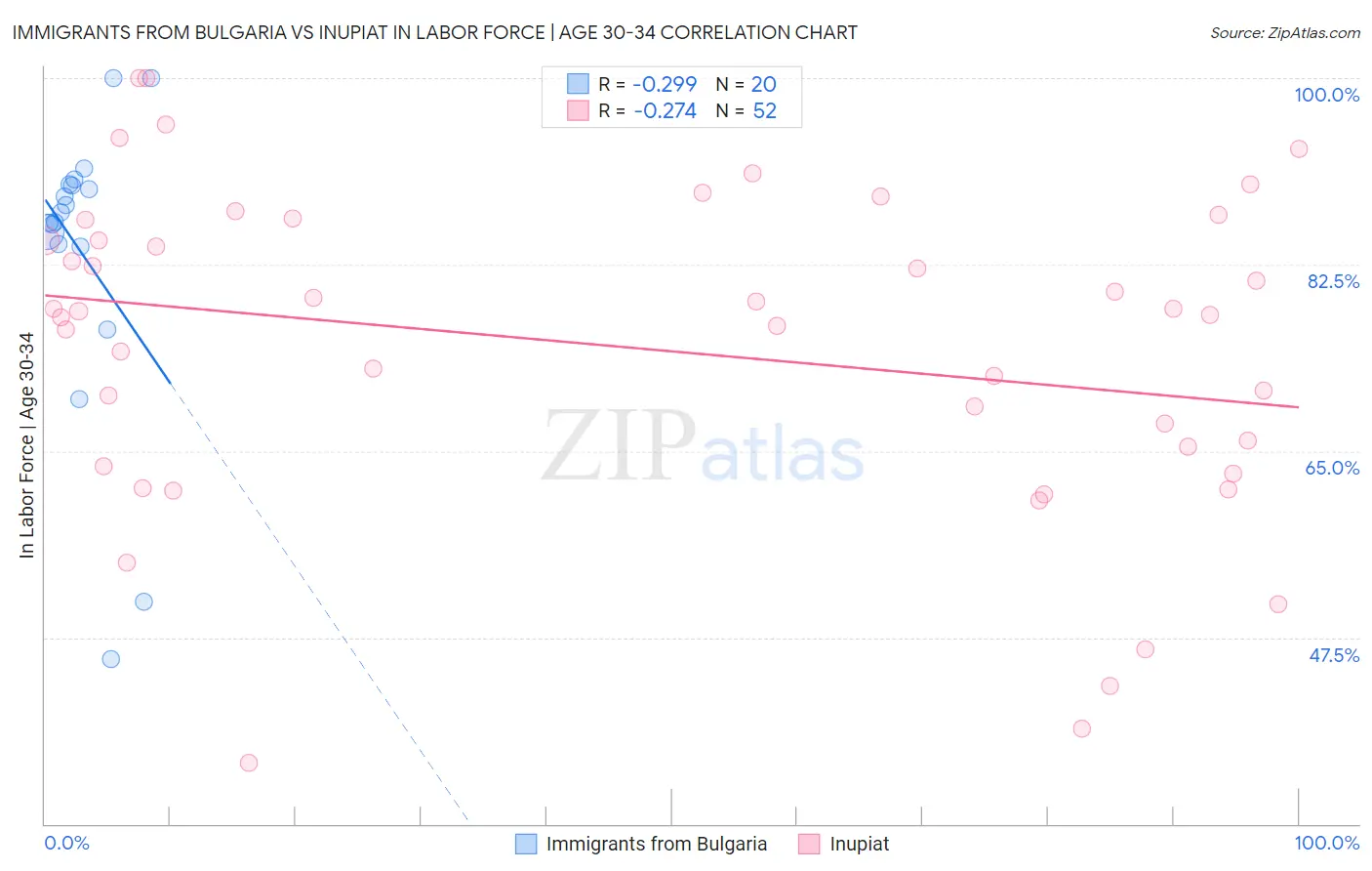 Immigrants from Bulgaria vs Inupiat In Labor Force | Age 30-34