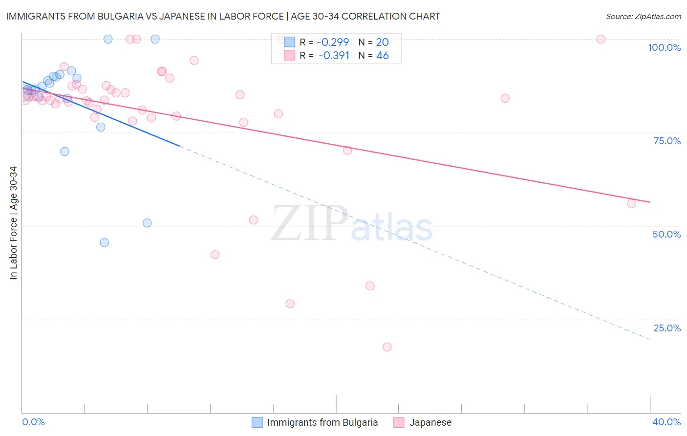 Immigrants from Bulgaria vs Japanese In Labor Force | Age 30-34