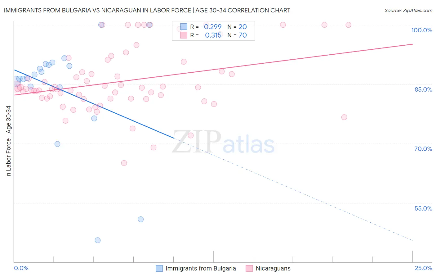 Immigrants from Bulgaria vs Nicaraguan In Labor Force | Age 30-34