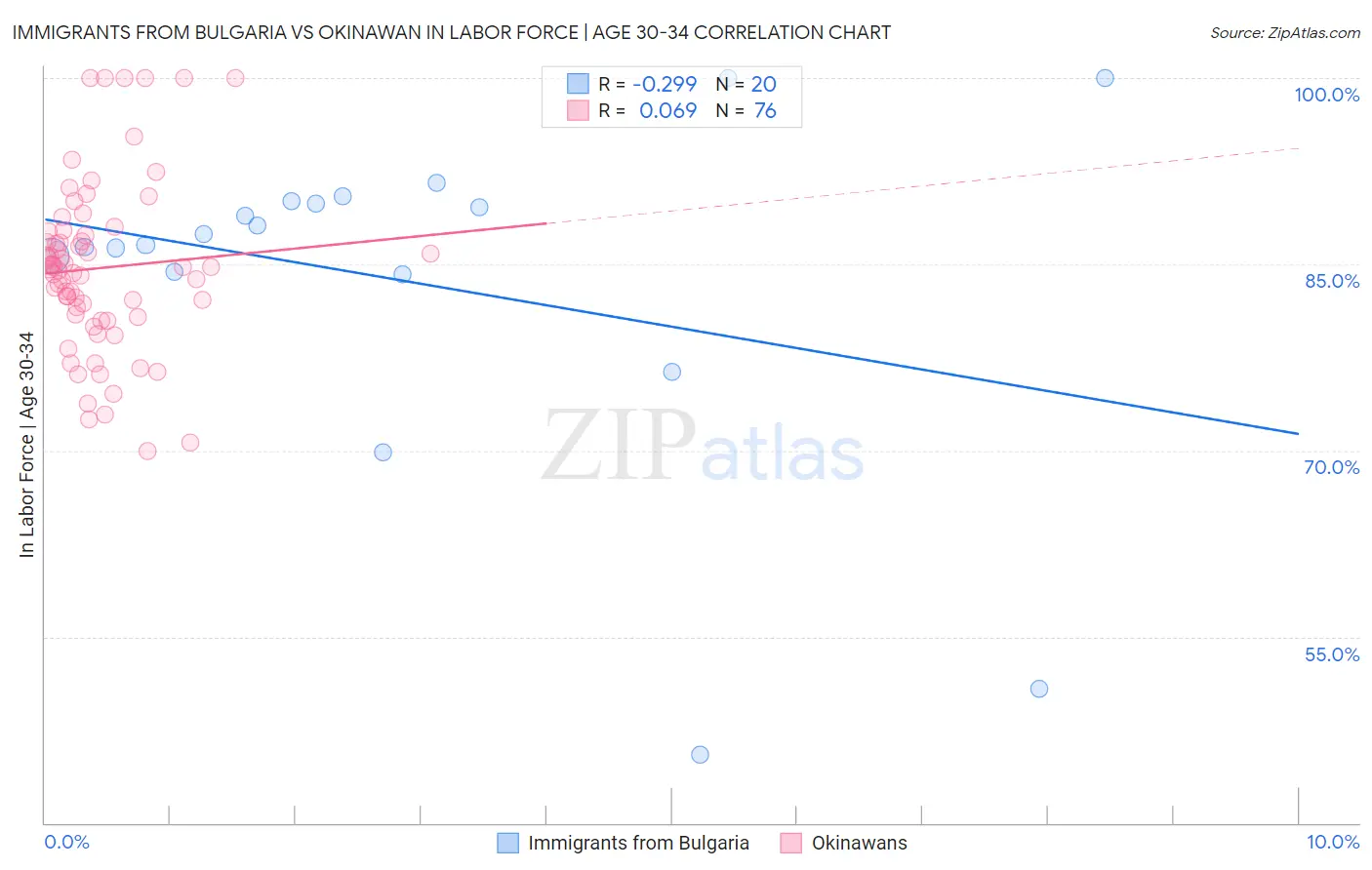 Immigrants from Bulgaria vs Okinawan In Labor Force | Age 30-34