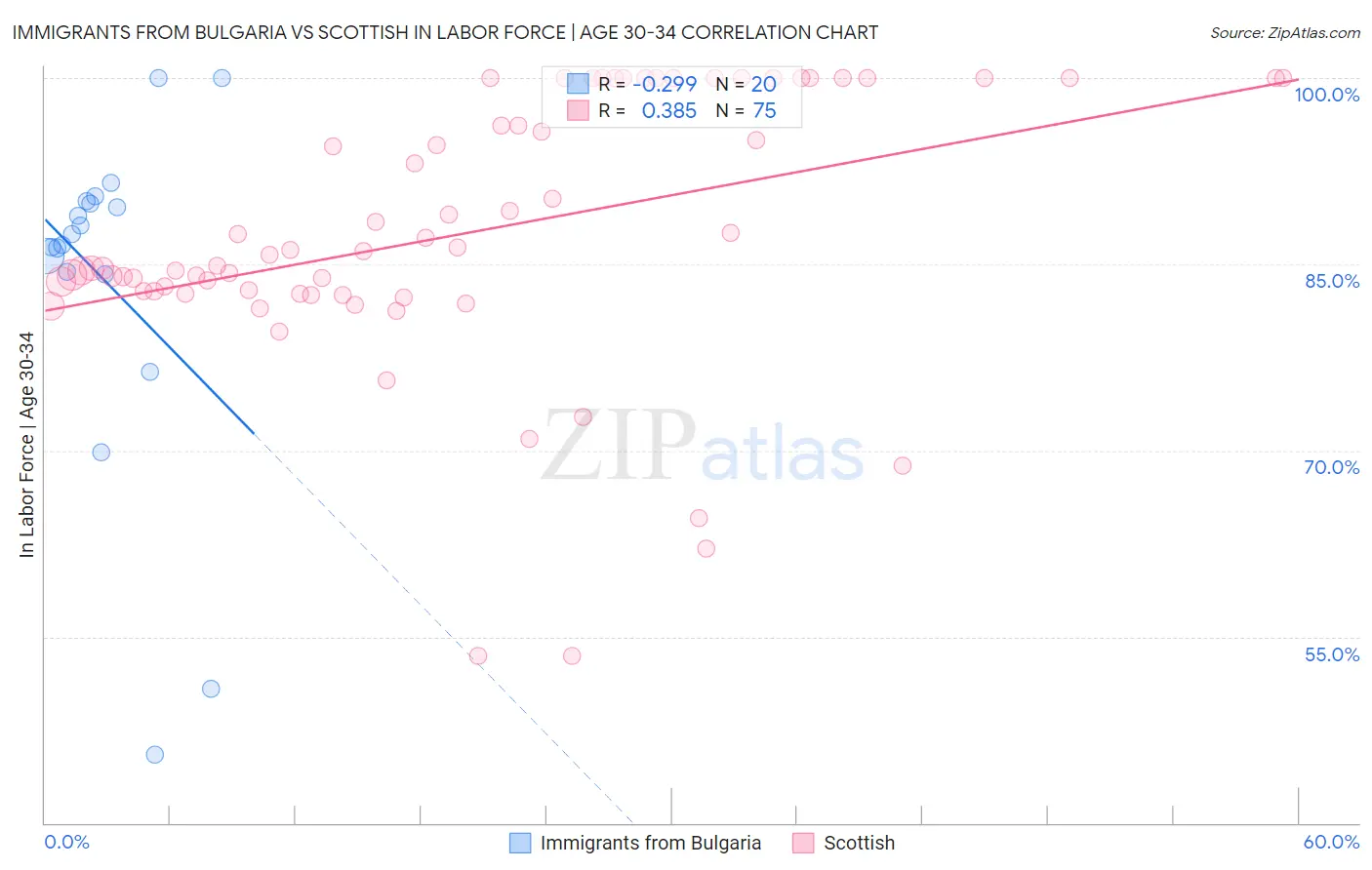 Immigrants from Bulgaria vs Scottish In Labor Force | Age 30-34