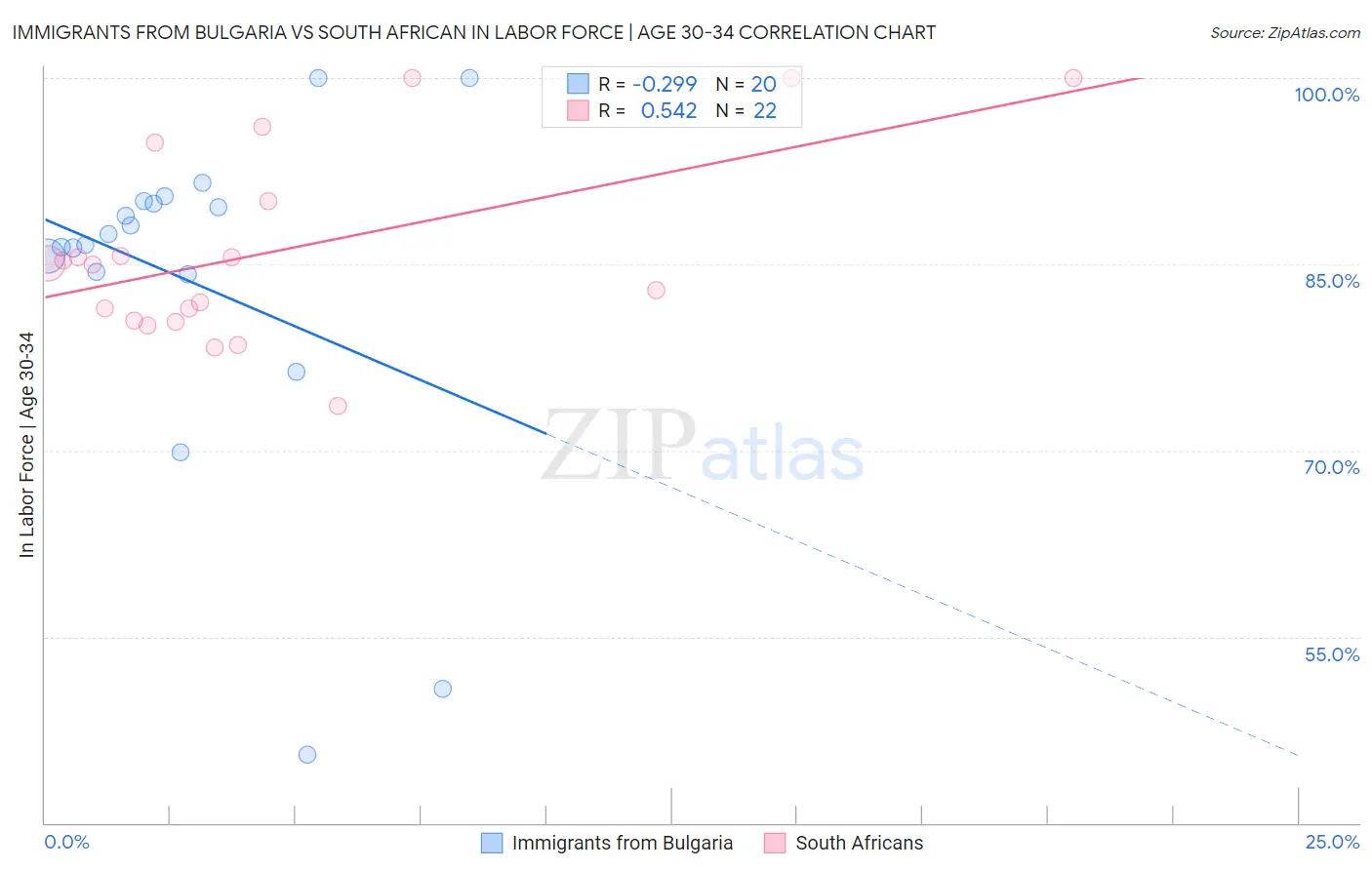 Immigrants from Bulgaria vs South African In Labor Force | Age 30-34